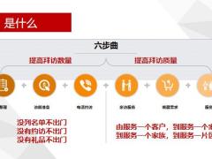 保险团队管理六步曲经营逻辑和工具载体26页.pptx