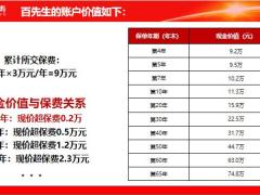 百年盛世典藏终身寿险产品责任案例解析投保规则20页.pptx