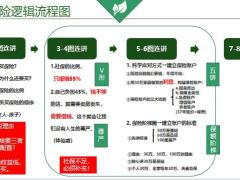 健康险销售逻辑技术新人训练总结23页.pptx