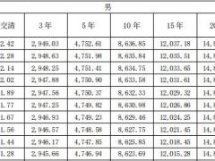 昆仑健康乐享年年终身护理保险条款费率.zip