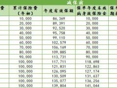 昆仑乐享年年终身护理保险计算器万能账户.xls