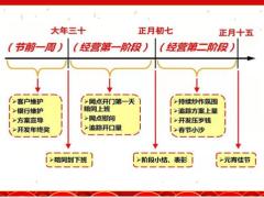 2023春节经营要四有时间轴小贴士营销方案25页.pptx