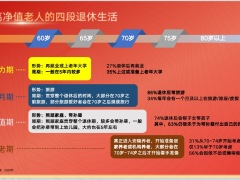 中高净值老人退休生活面临的风险养老社区三大诉求五大优点21页.pptx