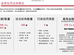 2022年度保险行业监管处罚与政策动态40页.pdf