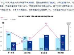 2022年二季度金融业监管数据处罚分析及洞察建议报告32页.pdf