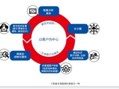 以客户为中心迈入数字时代36页.pdf