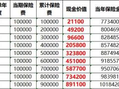 新华人寿鑫荣耀产品摇钱树利益演示表.xlsx