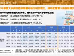 重疾险的定义切入理念典型客群的沟通逻辑课程回顾与总结21页.pptx