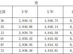 昆仑健康岁享金生终身护理保险基本保险条款费率.zip