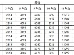 利安鑫利来金珏版终身寿险基本保险条款费率.zip