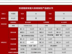 和谐福家保重大疾病保险利益演示建议书系统.xlsx