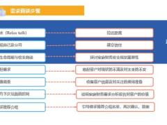新人培训需求面谈的目的步骤及准备开启晤谈唤起需求实情调查84页.pptx