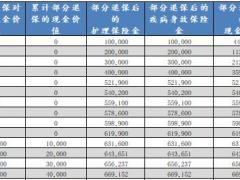 复兴联合福星高照护理保险产品保障计划单利演示.xlsx