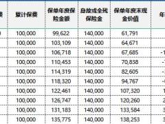 复星保德信人寿星财神终身寿险利益演算.xlsx