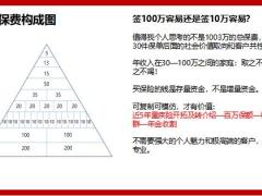 重疾险销售之精兵化路线保障型产品市场现状重疾险销售流程获客方法46页.pptx