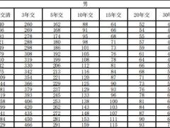 新华人寿臻传世家终身寿险费率表1页.pdf