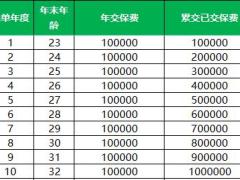 中邮悦享金生邮保一生A款终身寿险产品计划书利益演示表.xlsx