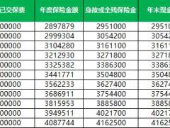 中邮悦享鑫生邮保一生2.0版终身寿险产品计划书利益演示表.xlsx