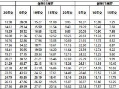 阳光人寿附加两全保险条款费率保全规则投保规则.zip