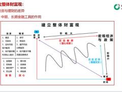 建立财富观幸福养老KYC三原则五步骤擅用工具紧扣需求锁定国寿版27页.pptx