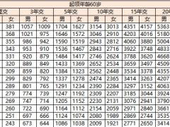 泰康人寿瑞享一生养老年金保险互联网利益演示.xlsx