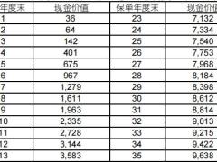 国寿相伴福重大疾病保险尊享版现金价值费率.zip