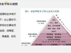 早会专题保险如何构建家庭理财金字塔21页.pptx