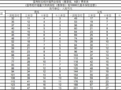 国寿附加相伴福两全保险惠享版A款现金价值费率.zip