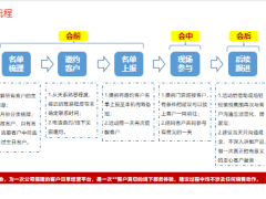 平台项目客户生日会操作思路及目的推动方式相关提醒24页.pptx