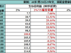 瑞众人寿瑞鹤延年VS瑞享荣耀对比案例.xlsx 