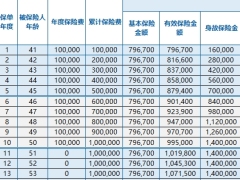 太保鑫福相伴分红型产品速查利益演示表.xlsx 