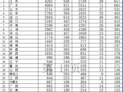 2024年前8月全国各省市地区原保险保费收入排名表.xls