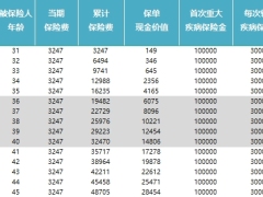 瑞众常青树瑞康版重大疾病保险利益演示.xlsx 