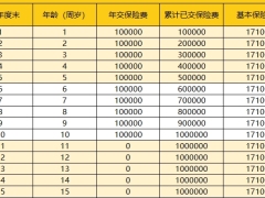 富德生命i延年养老年金保险利益演示表.xlsx 