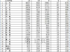 2024年前9月全国各省市地区原保险保费收入排名表.xlsx