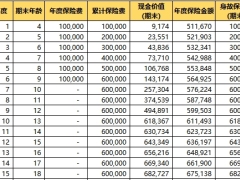 海港人寿未来星终身寿险分红型建议书利益演示.xlsx 