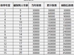 上海人寿沪申福玉兰版终身寿险利益演示.xlsx 