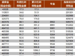 瑞众福临门盛世尊享搭配金管家珍瑞版不含年金转入保险利益表.xlsx 