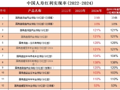 中国人寿2022至2024年度红利实现率.xlsx 
