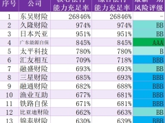 2025年上半年保险公司偿付能力排行榜.xlsx 