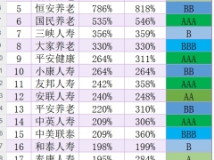 2025年三季度保险公司偿付能力排行榜.xlsx 