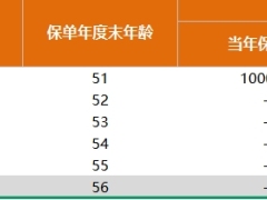 中汇人寿汇添利稳盈两全保险产品利益演示.xlsx 