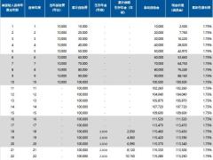 中汇人寿启航星汇赢版年金保险分红型利益演示表.xlsx
