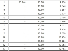中英福满佳C款悦享版终身寿险分红型交清增额同比例减保利益演示.xlsx 