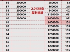 富德生命福星金典终身寿险A款利益演示增值权益.xlsx 
