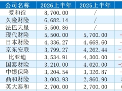 2026年上半年财产保险公司车均保费统计表.xlsx 