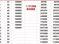 富德生命富贵鸿利终身寿险尊享版分红险保险利益演算表.xlsx 