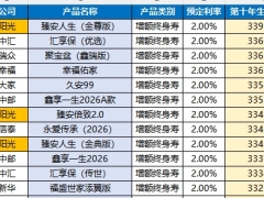 2026银保行业固收和分红产品排名10W3年40男.xlsx 