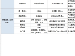 银保项目总览表分工表按天操作清单前期谈判操作手册外勤版.xlsx 