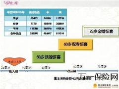 泰康人寿如意通保险目标市场问题处理35页.ppt